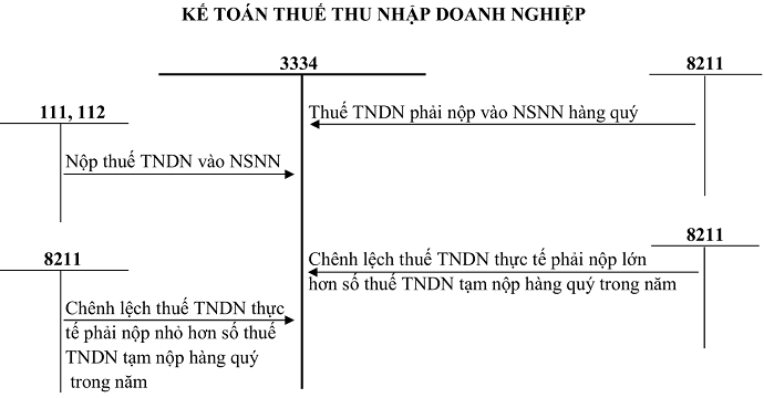 Sơ đồ Tk 3334 theo TT 200