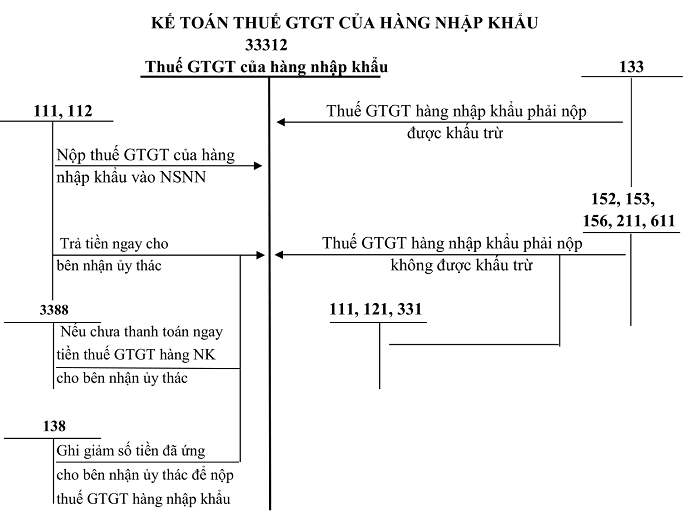 Sơ đồ tk 33312 theo TT 200