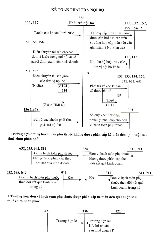 Sơ đồ hạch toán tài khoản 336 theo TT 133