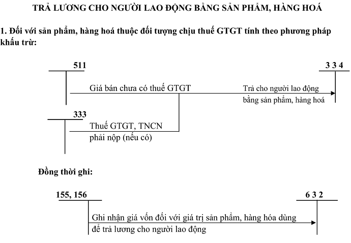 Sơ đồ hạch toán tk 511