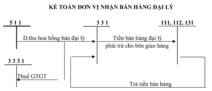 Sơ đồ tk 511 tt 200