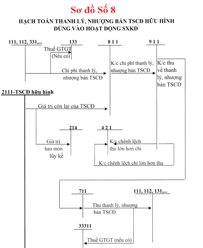 Sơ đồ hạch toán TK 211 theo TT 133