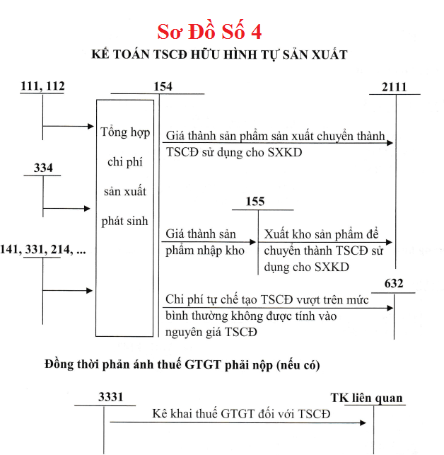 Sơ đồ hạch toán TK 211 theo TT 133