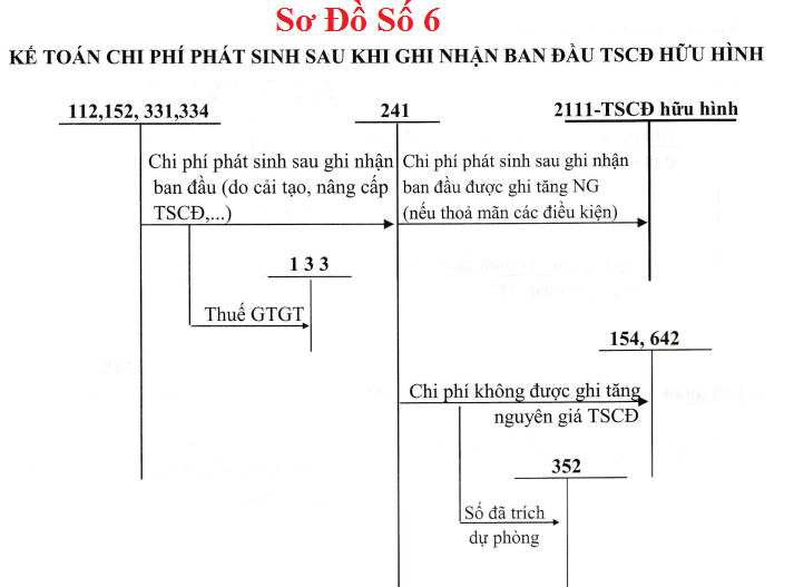 Sơ đồ hạch toán TK 211 theo TT 133