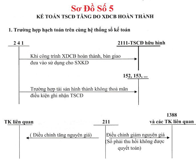 Sơ đồ hạch toán TK 211 theo TT 133