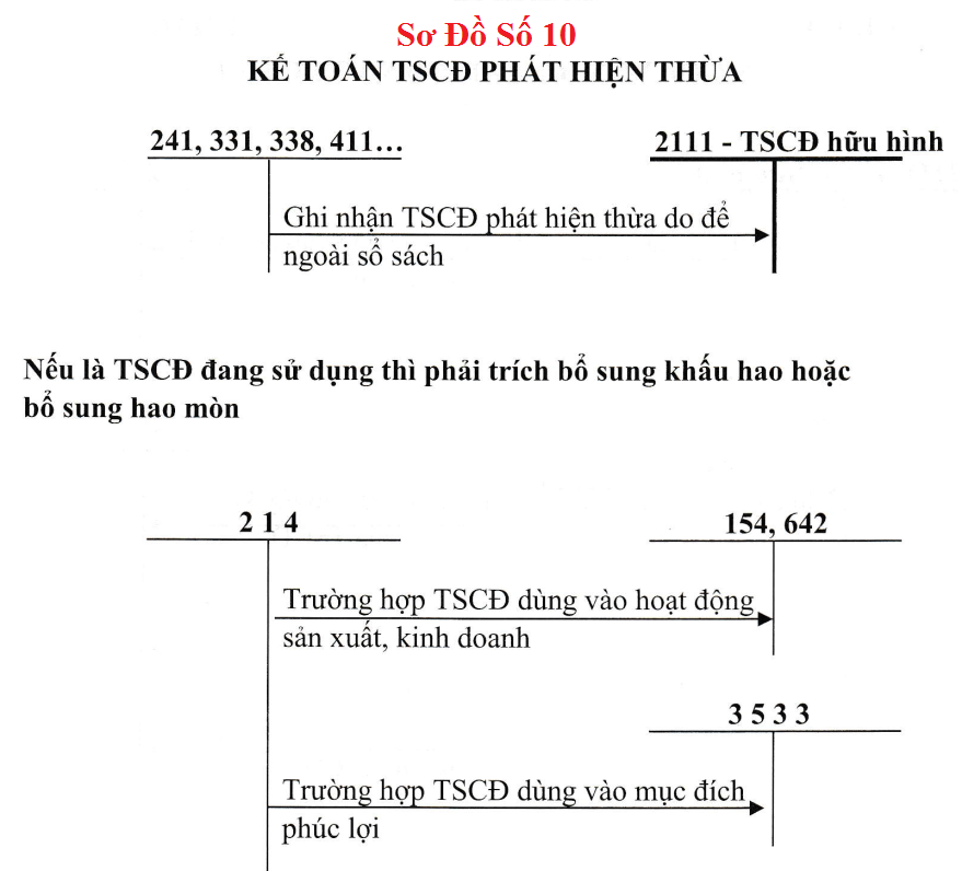 Sơ đồ hạch toán TK 211 theo TT 133