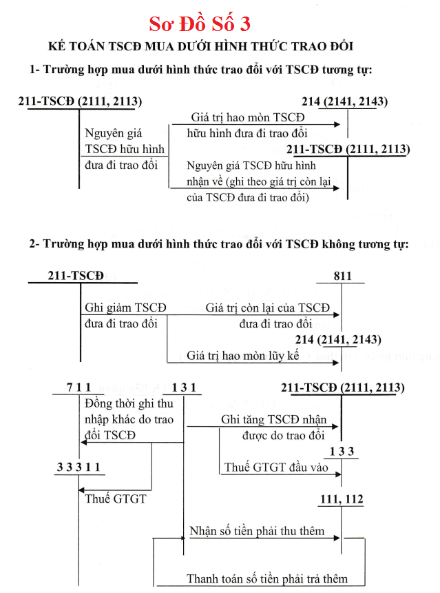 Sơ đồ hạch toán TK 211 theo TT 133