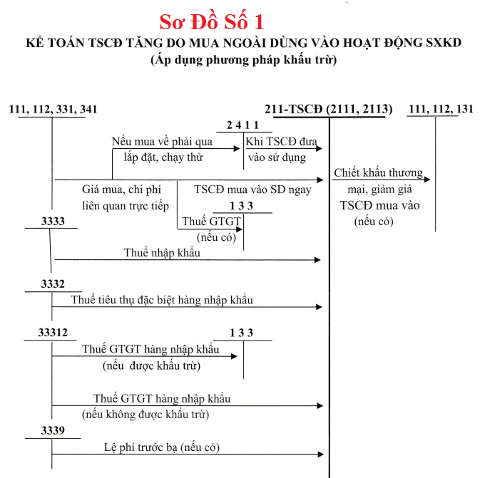 Sơ đồ hạch toán TK 211 theo TT 133