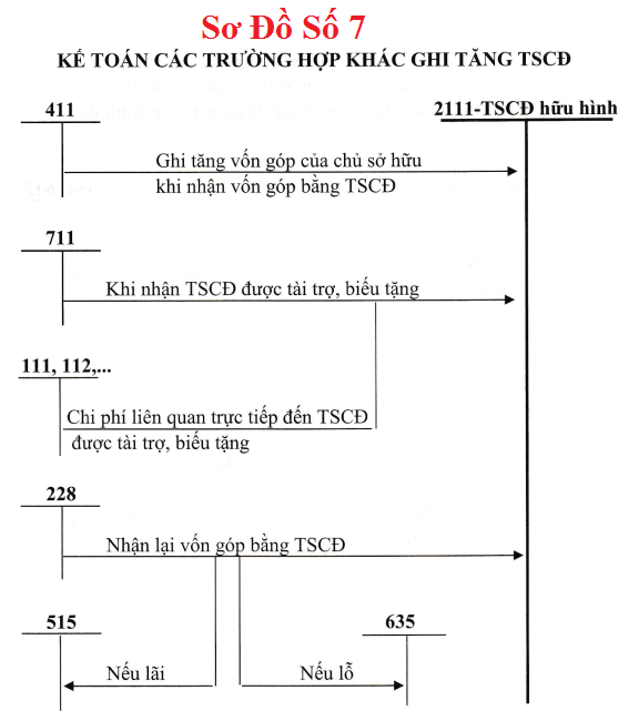 Sơ đồ hạch toán TK 211 theo TT 133