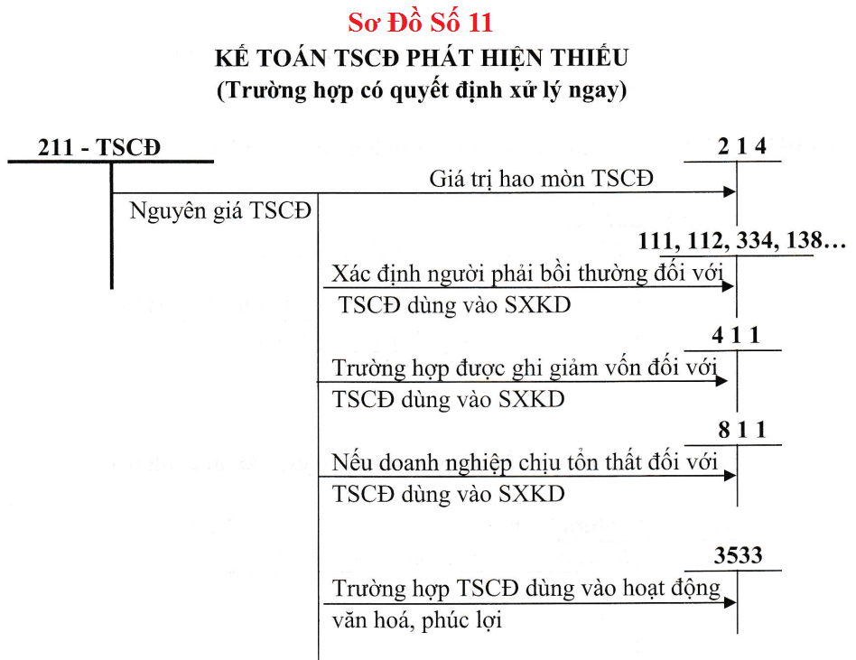 Sơ đồ hạch toán TK 211 theo TT 133