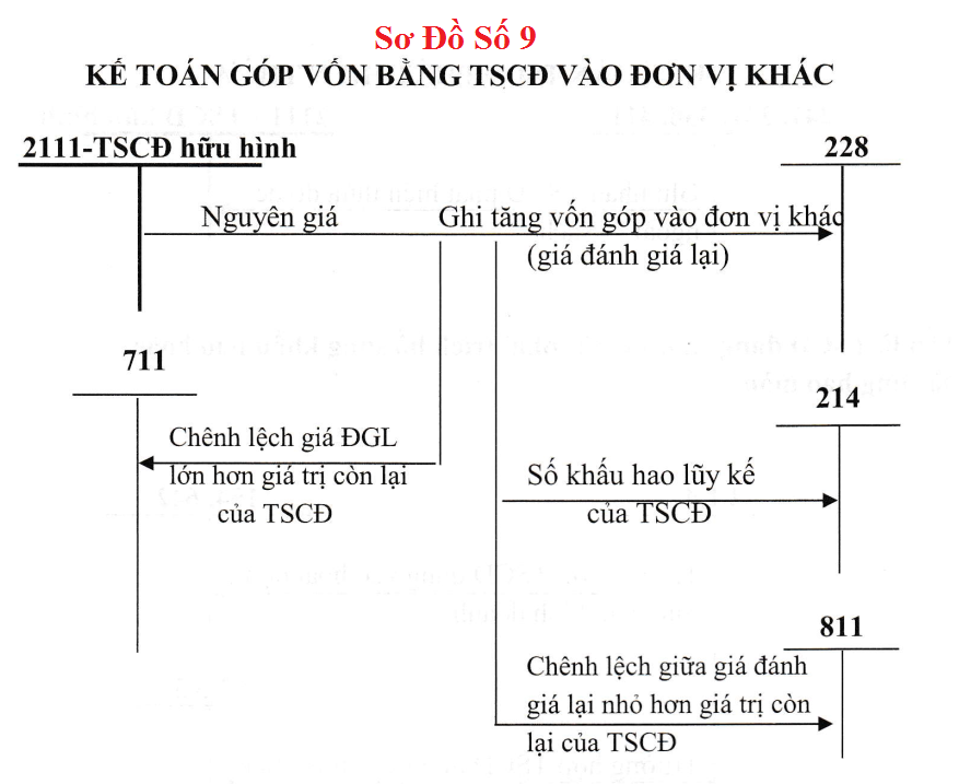 Sơ đồ hạch toán TK 211 theo TT 133