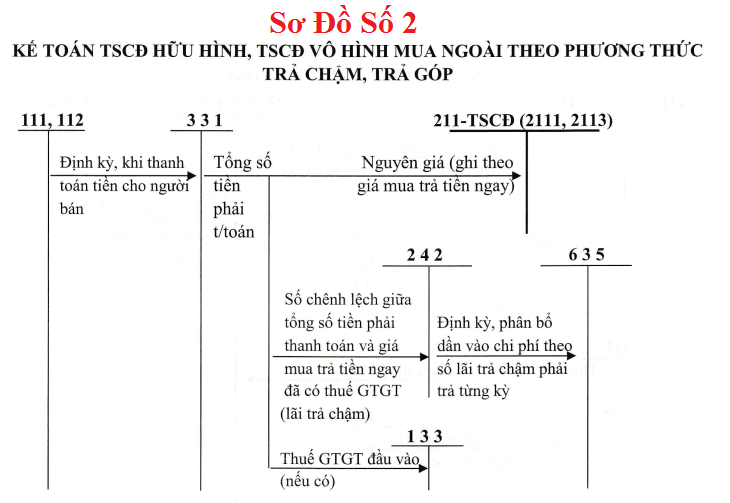 Sơ đồ hạch toán TK 211 theo TT 133