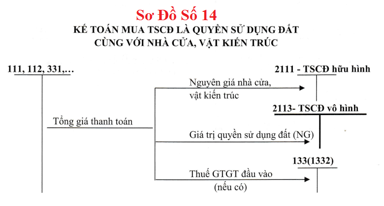 Sơ đồ hạch toán TK 211 theo TT 133