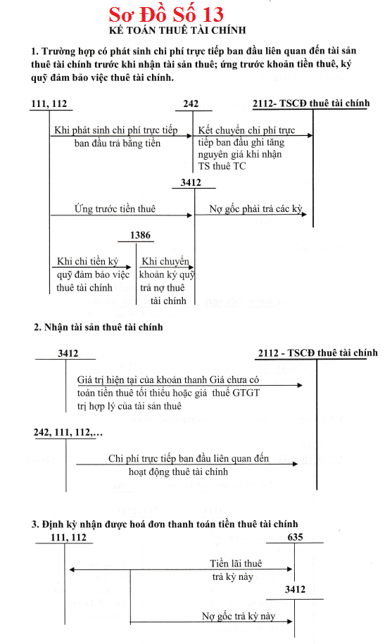 Sơ đồ hạch toán TK 211 theo TT 133