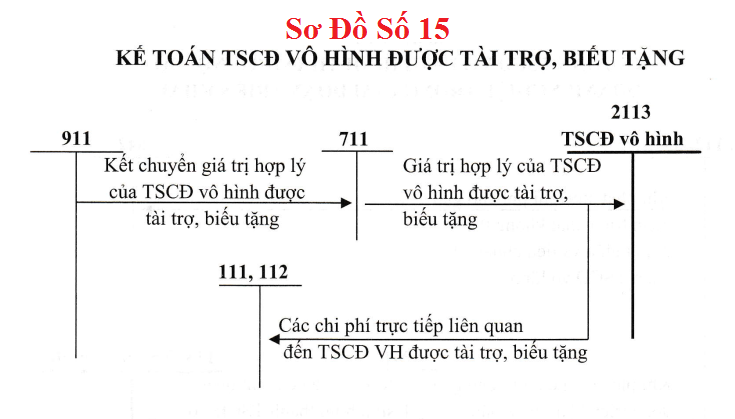 Sơ đồ hạch toán TK 211 theo TT 133