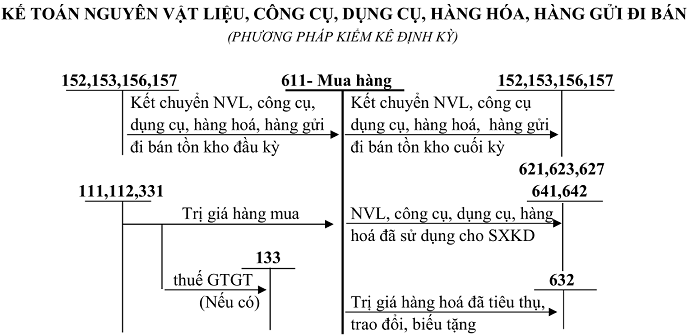 Sơ đồ hạch toán hàng hóa