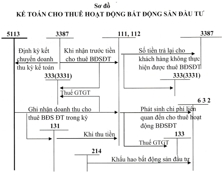 Sơ đồ cho thuê BĐSDT