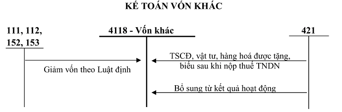 SƠ ĐỒ TK 411 THEO TT 200