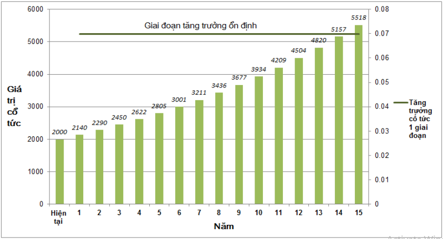 mô hình chiết khấu cổ tức 