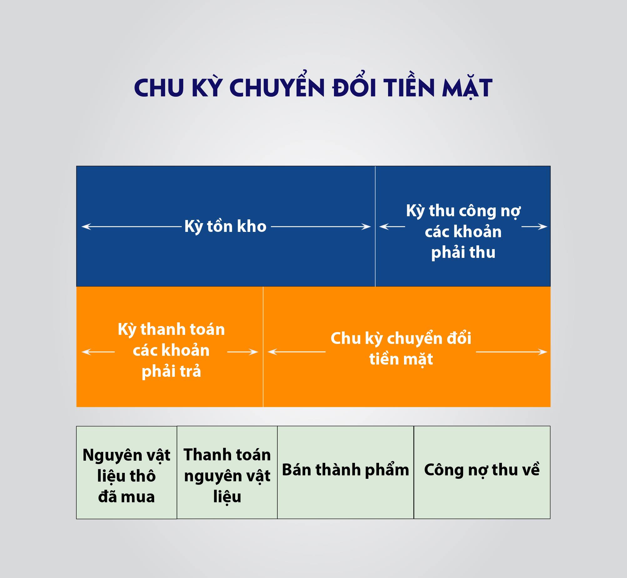 Chu Kỳ Chuyển Đổi Tiền Mặt Trong Các Doanh Nghiệp Hiện Nay