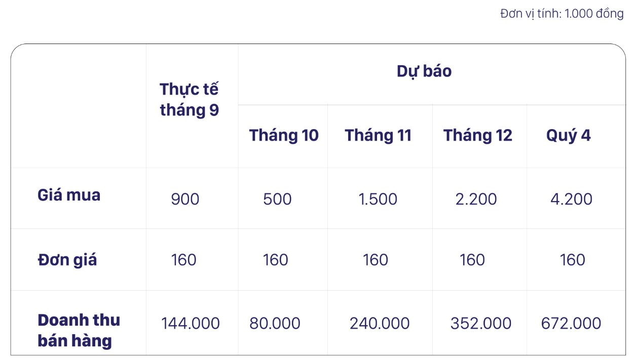 KẾ HOẠCH NGÂN SÁCH NGẮN HẠN 3 BƯỚC