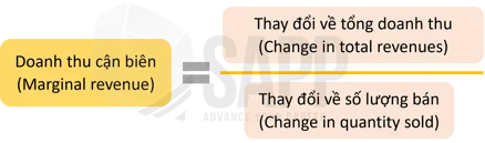 Công thức của Marginal Revenue được tính bằng cách chia sự thay đổi trong doanh thu cho sự thay đổi trong sản lượng.