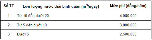 Phí bảo vệ môi trường