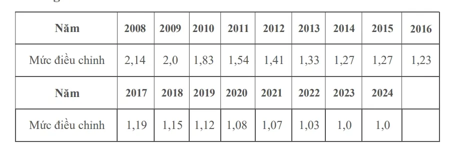 bảng hệ số trượt giá năm 2024 của người tham gia BHXH tự nguyện