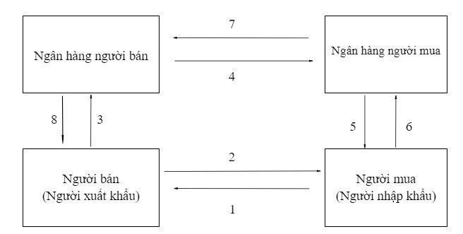 Quy trình thanh toán nhờ thu trơn