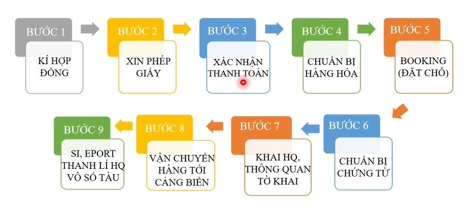 Quy trình xuất khẩu hàng hóa bằng đường biển