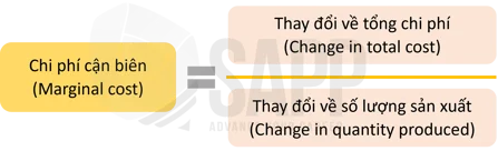 Công thức của Marginal Cost được tính bằng cách chia sự thay đổi trong chi phí cho sự thay đổi trong sản lượng.