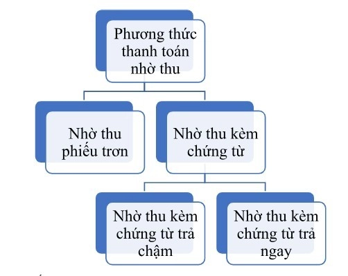 Phân loại phương thức thanh toán nhờ thu